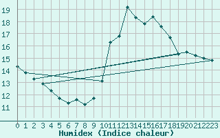 Courbe de l'humidex pour Engins (38)