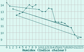 Courbe de l'humidex pour Rnenberg