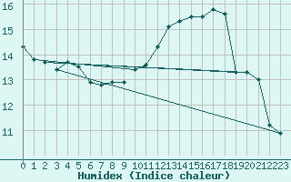 Courbe de l'humidex pour Saint-Philbert-de-Grand-Lieu (44)