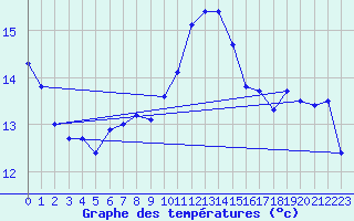 Courbe de tempratures pour Punta Galea