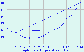 Courbe de tempratures pour Saint-Sulpice-de-Pommiers (33)