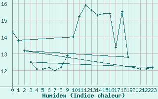 Courbe de l'humidex pour Auch (32)