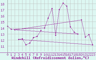 Courbe du refroidissement olien pour Saint-Brieuc (22)
