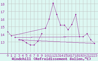 Courbe du refroidissement olien pour Thomery (77)
