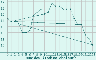 Courbe de l'humidex pour Tabarka