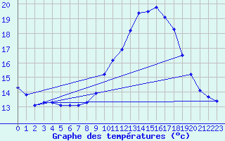 Courbe de tempratures pour Mazres Le Massuet (09)