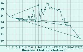 Courbe de l'humidex pour Hawarden