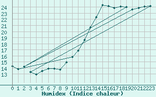 Courbe de l'humidex pour Ste (34)