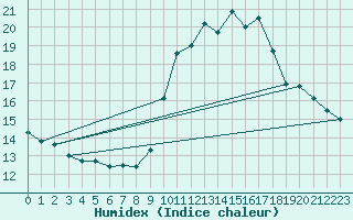 Courbe de l'humidex pour Gurande (44)