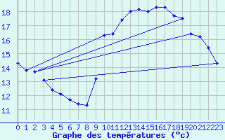 Courbe de tempratures pour Trgueux (22)