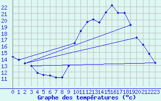 Courbe de tempratures pour Puissalicon (34)