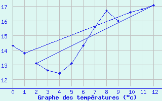 Courbe de tempratures pour Weilerswist-Lommersu