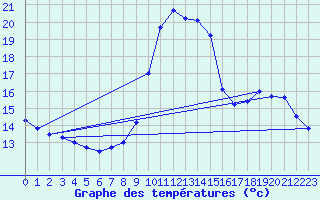 Courbe de tempratures pour Elgoibar