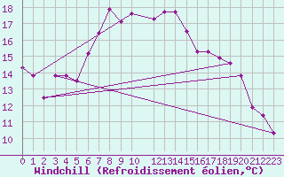 Courbe du refroidissement olien pour Mersa Matruh