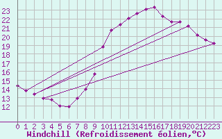 Courbe du refroidissement olien pour Saint-Philbert-de-Grand-Lieu (44)