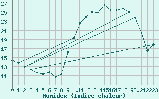 Courbe de l'humidex pour Angers-Marc (49)