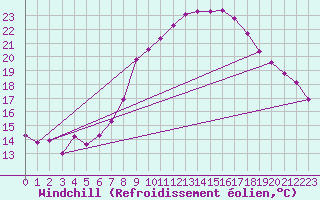 Courbe du refroidissement olien pour Wolfsegg