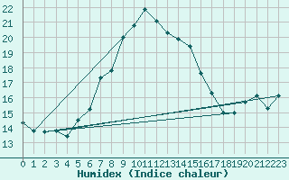 Courbe de l'humidex pour La Dle (Sw)