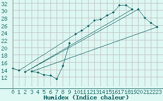 Courbe de l'humidex pour La Lande-sur-Eure (61)