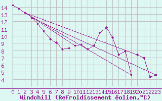 Courbe du refroidissement olien pour Tours (37)