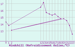 Courbe du refroidissement olien pour Aubenas - Lanas (07)