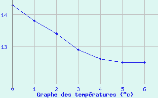 Courbe de tempratures pour Bischofszell