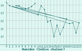 Courbe de l'humidex pour Biarritz (64)