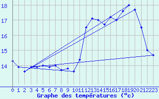 Courbe de tempratures pour Avord (18)