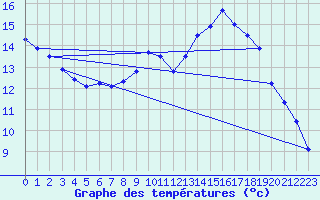 Courbe de tempratures pour Aoste (It)