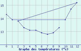 Courbe de tempratures pour Rmering-ls-Puttelange (57)