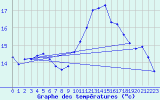 Courbe de tempratures pour Izegem (Be)