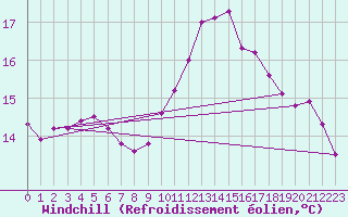 Courbe du refroidissement olien pour Izegem (Be)