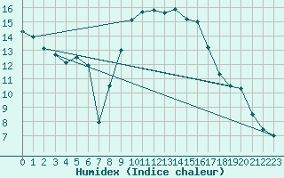 Courbe de l'humidex pour Shawbury