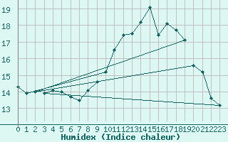 Courbe de l'humidex pour Lanvoc (29)