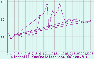 Courbe du refroidissement olien pour Gibraltar (UK)