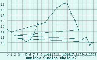 Courbe de l'humidex pour Wunsiedel Schonbrun