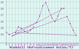 Courbe du refroidissement olien pour Turretot (76)