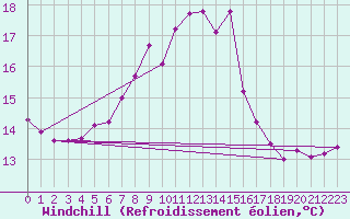 Courbe du refroidissement olien pour Herstmonceux (UK)