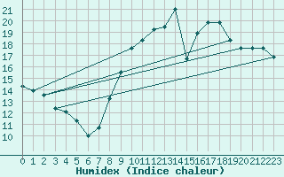Courbe de l'humidex pour Beauvais (60)