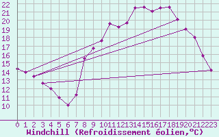 Courbe du refroidissement olien pour Langres (52) 