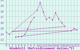 Courbe du refroidissement olien pour La Brvine (Sw)