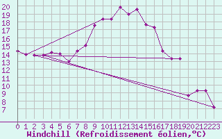 Courbe du refroidissement olien pour Linton-On-Ouse