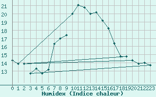 Courbe de l'humidex pour Montana