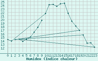 Courbe de l'humidex pour Humain (Be)