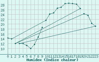 Courbe de l'humidex pour Nantes (44)