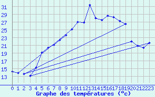 Courbe de tempratures pour Kise Pa Hedmark