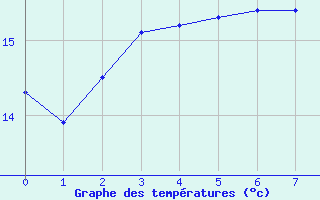 Courbe de tempratures pour Nmes - Courbessac (30)