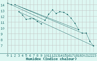 Courbe de l'humidex pour Marignane (13)
