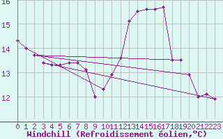 Courbe du refroidissement olien pour Le Mesnil-Esnard (76)