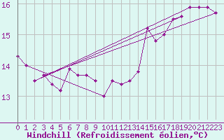 Courbe du refroidissement olien pour Le Touquet (62)